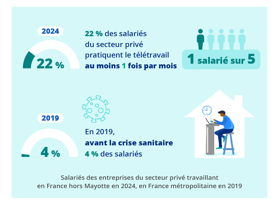 En 2025, le télétravail s'est largement généralisé dans les pratiques professionnelles