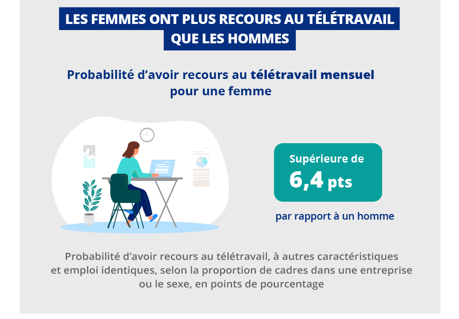 Les femmes ont plus recours au télétravail que les hommes
