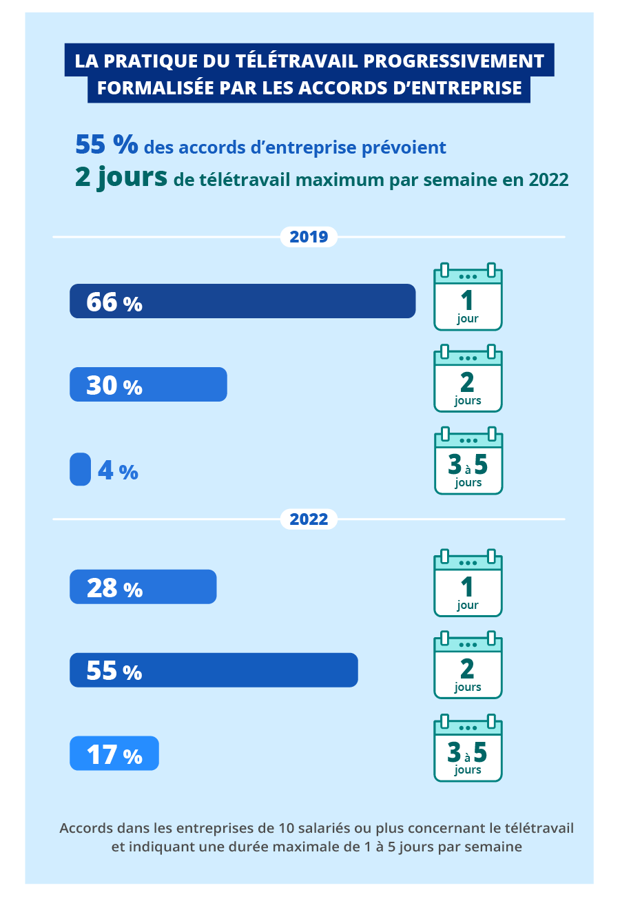 Télétravail : des accords de plus en plus nombreux au sein des entreprises