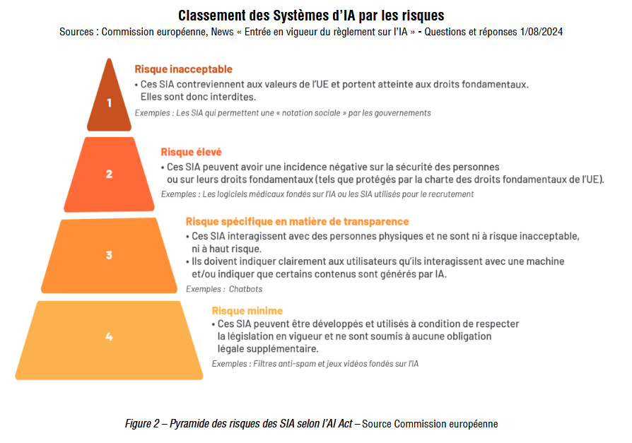 RH : Sécuriser l’utilisation des systèmes d’IA autorisés en fonction de leur niveau de risque