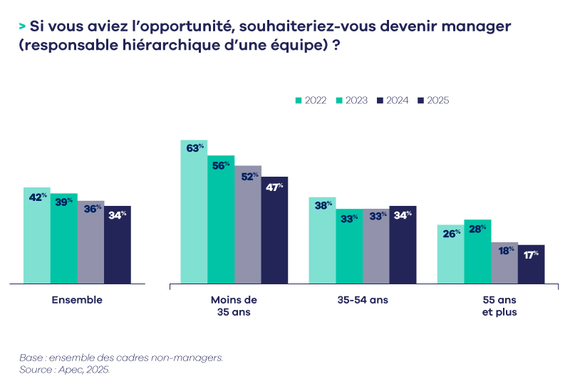 Devenir manager ? Merci, mais non merci pour de plus en plus de cadres